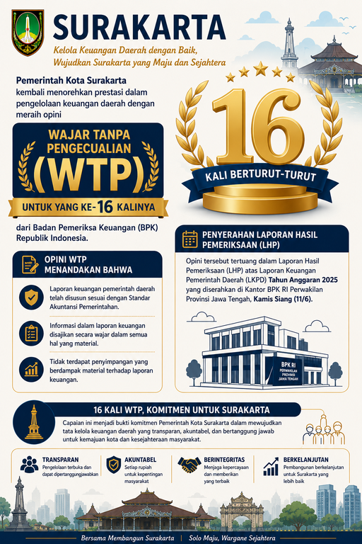 Pemerintah Kota Surakarta Memperoleh Predikat WTP Ke 16 Kali Berturut Turut